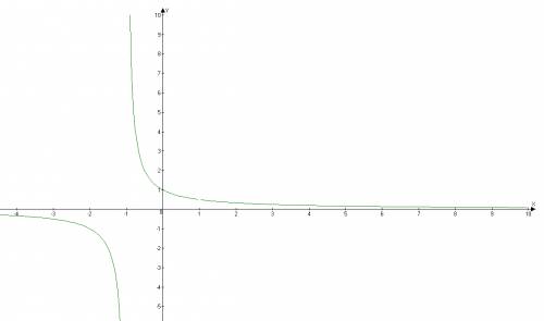 Постройте график функции y = x-1/x^2 - 1 и определите, при каких значениях k прямая y=kx имеет с гра