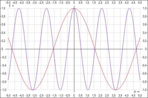 Построить график функций: y= cos x y= cos 3x y=cosi3xi