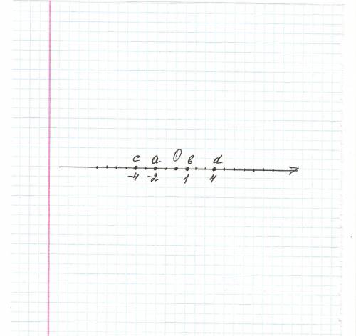 Изоброзите на координатной прямой точки; а(-2); в(1); с(-4); д(4)