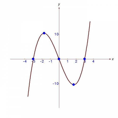 Y=-9x+x^3 исследовать функцию и построить ее график