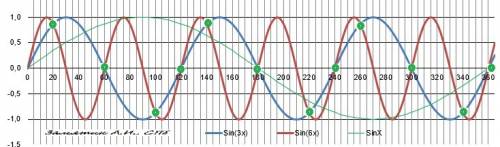 Sin6x-sin3x=0 решить уравнение. ответ дать в градусах. вроде бы простое, но я что-то не могу сообраз