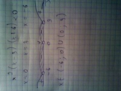Решить неравенство методом интервалов x ²(х-3) (х+6)< 0