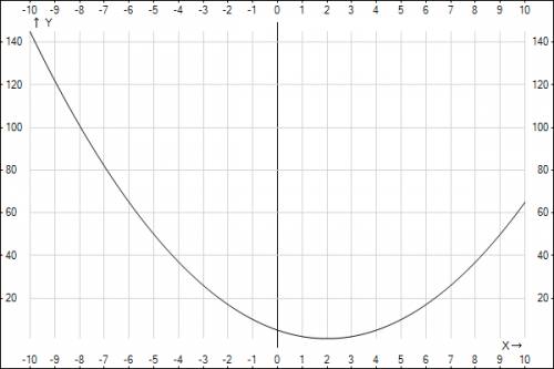 Постройте график функции y=|x^2-4x+5|