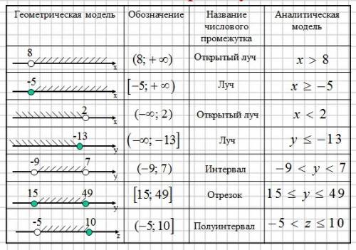Что такое модель числового промежутка?