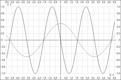 Построить график тригонометрических функций: y=-sin 2x,y=0.5cos x
