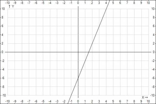 Постройте график функции y=4x-6. принадлежит ли этому графику точка k(-23; -86)?