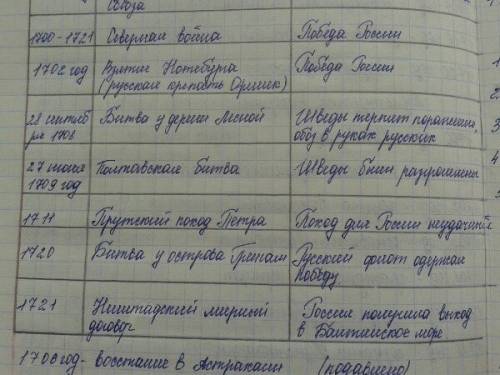 Установите соответствие между событиями (процессами, явлениями) и участниками этих событий (процессо