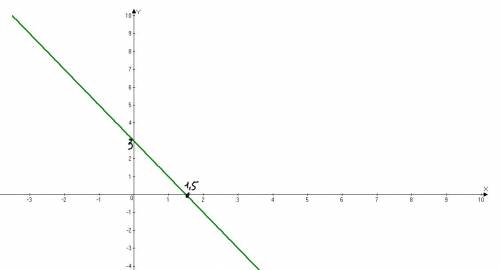 Постройте график линейной функции y=-2x+3 решите систему подбора 2x-5y=7 x-3y=-5 зарание !