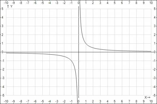 Построить график функции y= 2x+1\2x^2+x