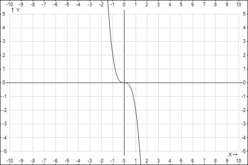 Исследуйте функцию и постройте график у=-2х^3