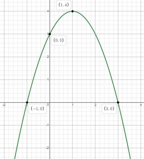2. построить график функции у = - х2 + 2х + 3. по графику выяснить: 1) при каких значениях х функция