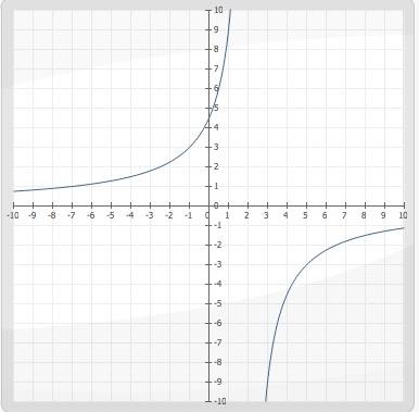 Задана функция y = f ( x) и два значения аргумента x1 и x2 . требуется: 1) установить, является ли э