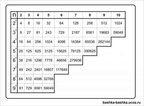 Заполните пропуски(степени двойки) 1 байт-2^3битов 1кбайт-2^? битов-2^10кбайт 1мбайт-2^? битов-2^&am