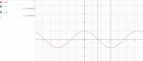 Построить график функции y=cos x​