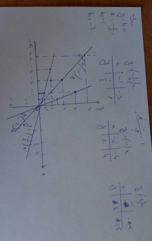 Построй на одной координатной плоскости графики зависимости y=kx, если k=-1/3, k=-1 и k=-3. объеснит