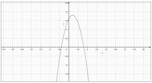 Дана функция у = - х2+2х+8. найти: 1) область определения функции; 2) точки пересечения функции у = 