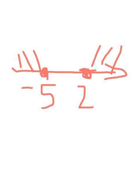 3(х+5)(х-2)< 0решите неравенство 