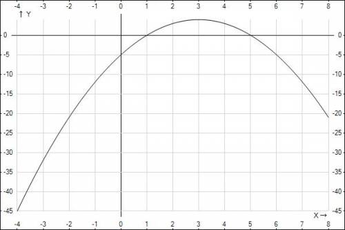 1построить гр функции у=-х^2+6x-5 а) при каких х d(y) б)у=0 при х= в)у> 0 y< 0 г) у наиб у наи