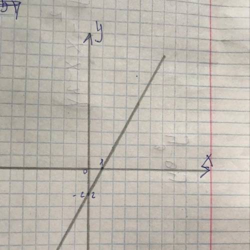 Кто нибудь постройте график функции: x-0,5y=1​