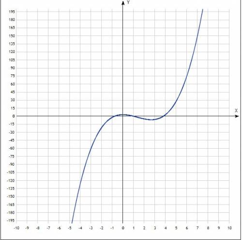 Y(x)=x^3-4x^2+3 завтра зачет полное исследование функции взамен если нужна говорите
