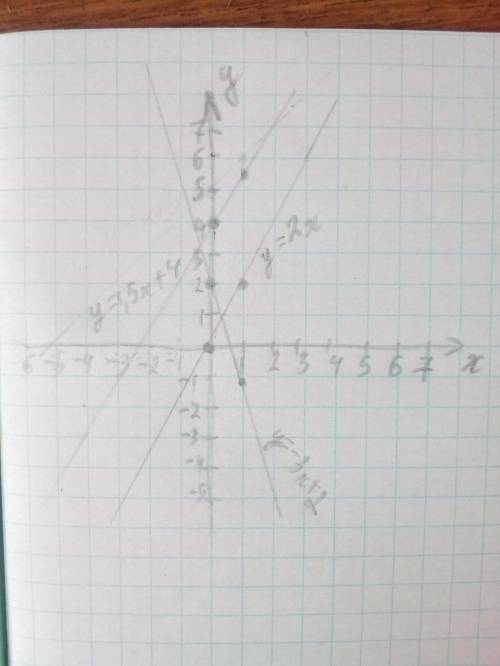 Постройте график уравнений 1)y=-3x+22)y=1,5x+43)y=2x ! ​