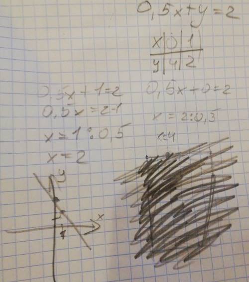 Y=x+5 0,5x+y=2 решить систему уравнений графическим