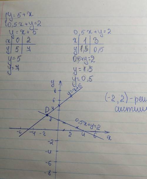 Y=x+5 0,5x+y=2 решить систему уравнений графическим