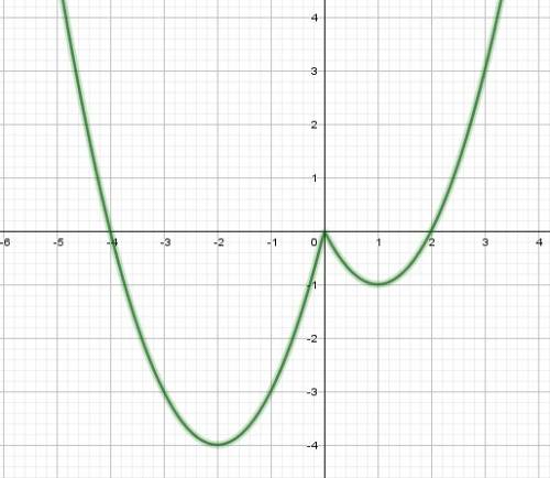 Постройте график функции y=x^2-3ixi+x и определите, при каких значениях с прямая y=с имеет с графико