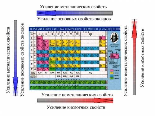 1. в главных подгруппах периодической системы с увеличением заряда атомов элементов 1) усиливаются н