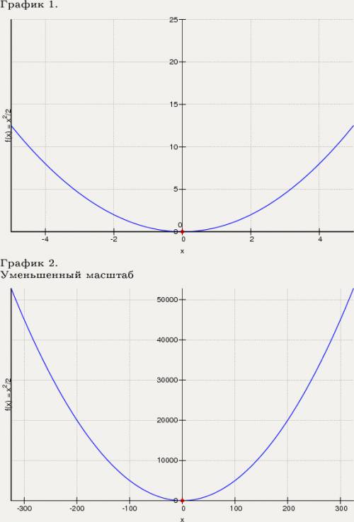 Постройте график функции, заданной формулой: 1) y=2x+1 2) y=1/2x^2 3) y= -1/3x^3 p.s. x^2 это x2 зар