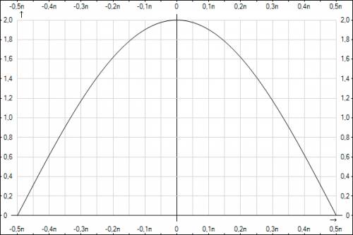 Начертите график y=-2sin(x-п/2) или хотя бы напише план построения,