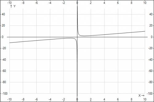 Провести полное исследование функции и построить график: y=x+1/x