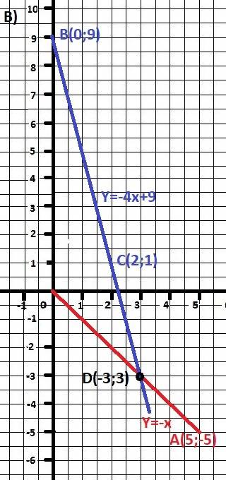 Решите графическим систему: 1) 3х+у=1,-4х+у=6 2)2х+у=4, 5х-2у=1 3)х+у=0, 4х+у=9 4)2х-у=0,3х-2у=-2 за