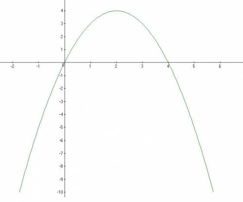 Постройте график функции y=4x-x^. найдите: а) наименьшее и наибольшее значения функции га отрезке [0