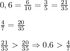 0,6 = \frac{6}{10} = \frac{3}{5} = \frac{21}{35} \\\\
 \frac{4}{7} = \frac{20}{35} \\\\
 \frac{21}{35} \ \textgreater \ \frac{20}{35} \Rightarrow 0.6 \ \textgreater \ \frac{4}{7}