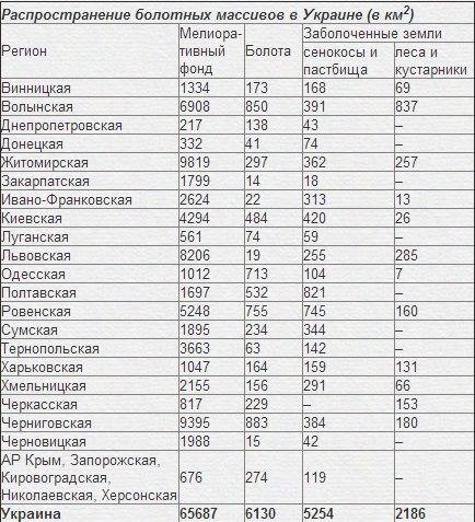 Какие типы болот есть на территории украины? назовите р-ны их распространения, охарактеризуйте их ра