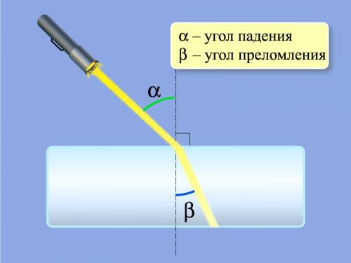 Начертите ход лучей при преломлении света и отметить , преломленный лучи и углы падения и преломлени