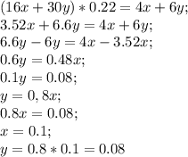 (16x+30y)*0.22 = 4x+6y;\\
 3.52x+6.6y=4x+6y;\\
6.6y-6y=4x-3.52x;\\
0.6y=0.48x;\\
0.1y=0.08;\\
y=0,8x;\\
0.8x=0.08;\\
x=0.1;\\
y=0.8*0.1=0.08