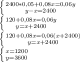 \left \{ {{2400*0,05+0,08x=0,06y} \atop {y-x=2400}} \right. \\
 \left \{ {{120+0,08x=0,06y} \atop {y=x+2400}} \right. \\
 \left \{ {{120+0,08x=0,06(x+2400)} \atop {y=x+2400}} \right. \\
 \left \{ {{x=1200} \atop {y=3600}} \right.