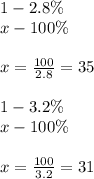 1-2.8 \%\\
x-100 \%\\
\\
x=\frac{100}{2.8} = 35\\
\\
1-3.2 \%\\
x-100 \%\\
\\
x=\frac{100}{3.2}=31
