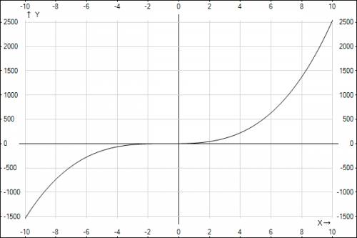 1)найти промежутки возрастания и убывания функции у=2х^3+5х^2+4х 2)найти наибольшее и наименьшее зна