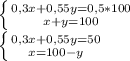 \left \{ {{0,3x+0,55y=0,5*100} \atop {x+y=100}} \right. \\
 \left \{ {{0,3x+0,55y=50} \atop {x=100-y}} \right. \\
