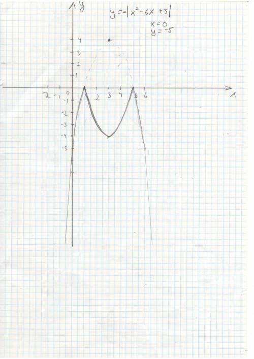 Построить график функции y=-|x^2-6x+5|