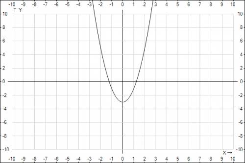 Построить график функции: y=2x(в квадрате) -3