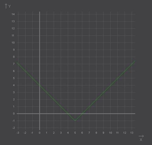 1.укажите значение аргумента при котором функция y=6- принимает наибольшее значение.существует ли на