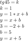 tg45=k\\
k=1\\
y=1*x+b\\
y=x+b\\
3=-2+b\\
b=5\\
y=x+5