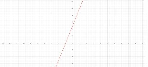 Постройте график уравнения 5x - 2y + 10 = 0