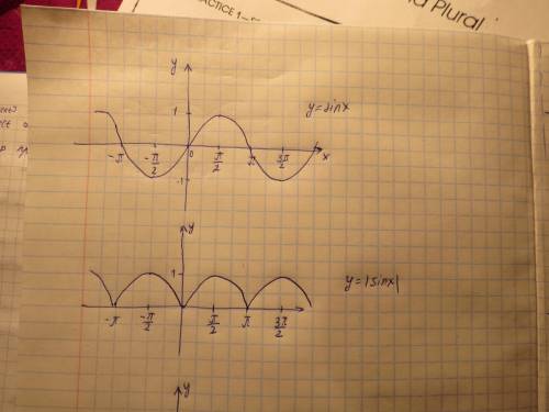Построить графики функций с модулями y=|sinx|, y=|cosx| , y=|tgx|