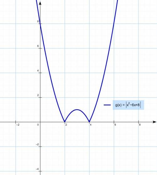 Y=|x^2-6x+8| как построить эту прелесть с модулем?