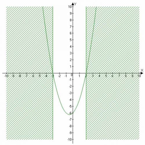 Сфункции y=x^2+x-6 решите неравенство x^2+x-6 больше 0